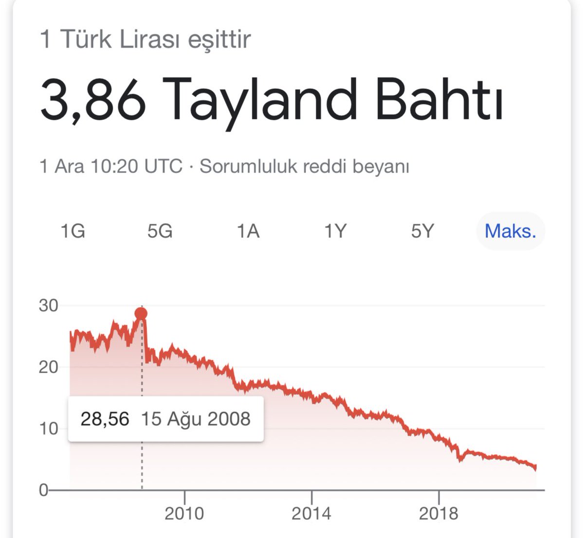 VarunaGezgin's tweet photo. 15 Ağustos 2008’de 1 Türk lirası yaklaşık 29 Tai bahtını görmüş. 50 bahta otelde kaldığımızı düşününce o zengin günlerimizi çok özlüyoruz.🙂 https://t.co/qZ0zDZ58Km