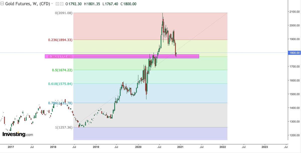 Gold bouncing off of the .382 fib. $GLD