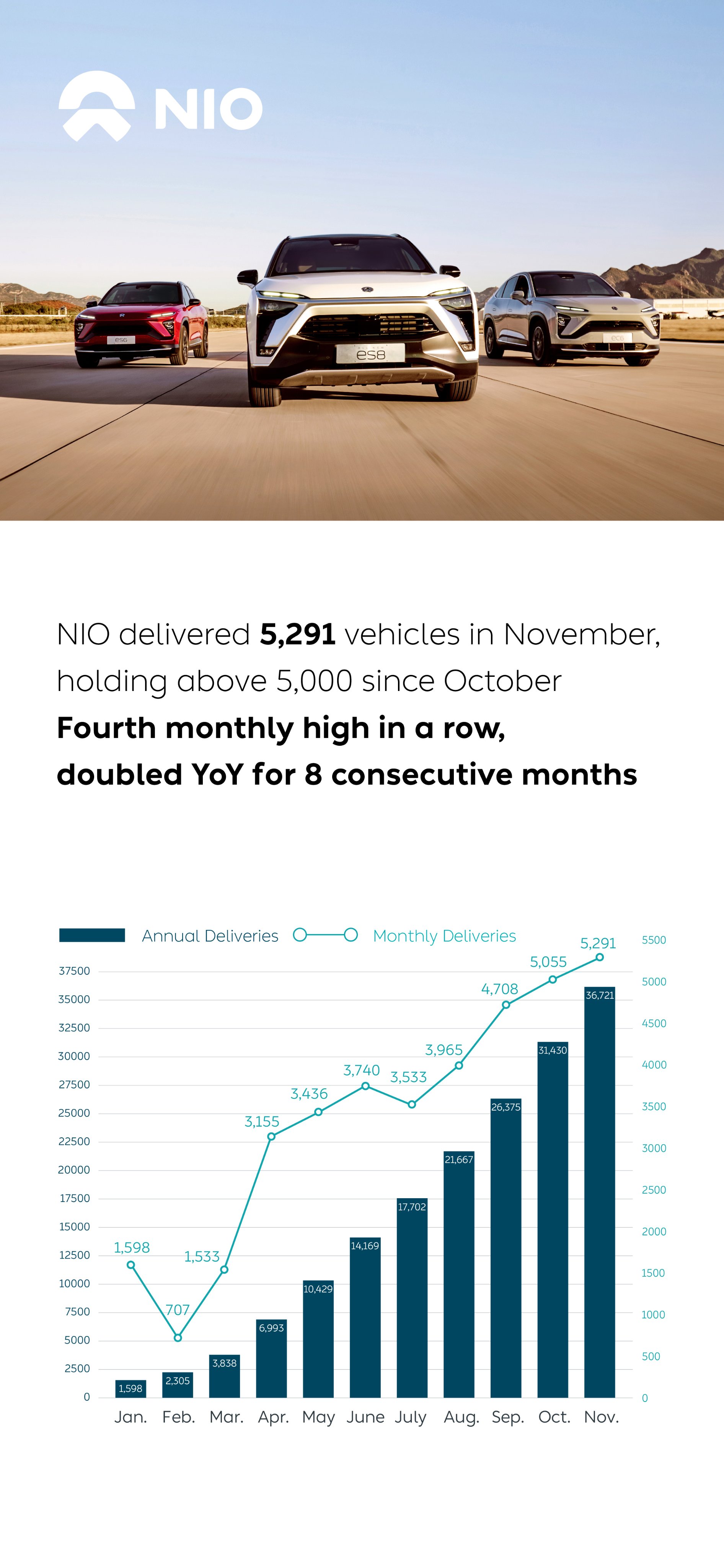 Nio sales 2024 december 2020
