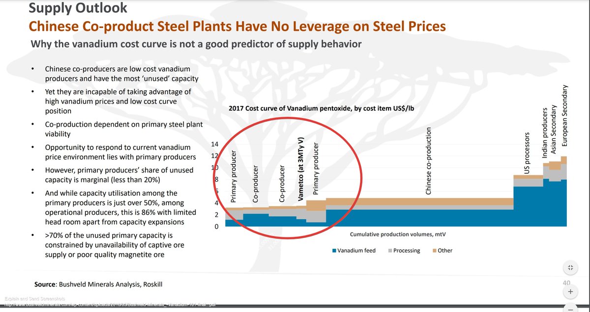 13/Meaning that BMN, may well become the world's lowest cost vanadium producer.Here's slide 40 from the Vanadium 101 webinar, dated May 2018 and so pre-Vanchem. http://www.bushveldminerals.com/wp-content/uploads/2018/05/Bushveld-Minerals_-Vanadium-101-final...pdf