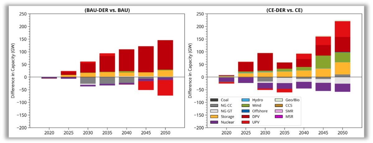 4. Clean electricity w/ DERs is nearly half a trillion dollars lower cost than clean electricity w/o DERs. The DERs enable MORE utility-scale wind and solar; which helps reduce costs. There is also a reduction in nuclear generation and capacity when DERs are co-optimized.