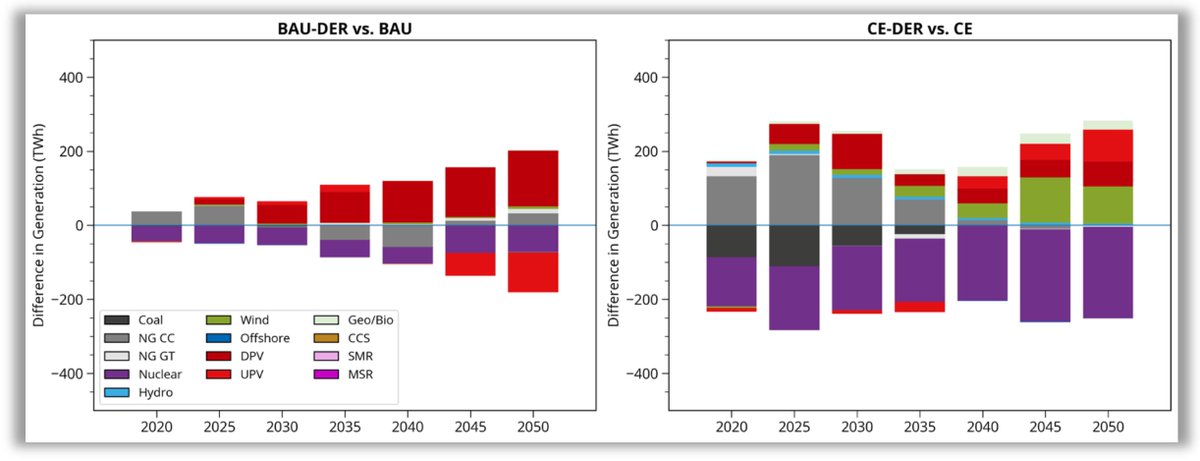 4. Clean electricity w/ DERs is nearly half a trillion dollars lower cost than clean electricity w/o DERs. The DERs enable MORE utility-scale wind and solar; which helps reduce costs. There is also a reduction in nuclear generation and capacity when DERs are co-optimized.