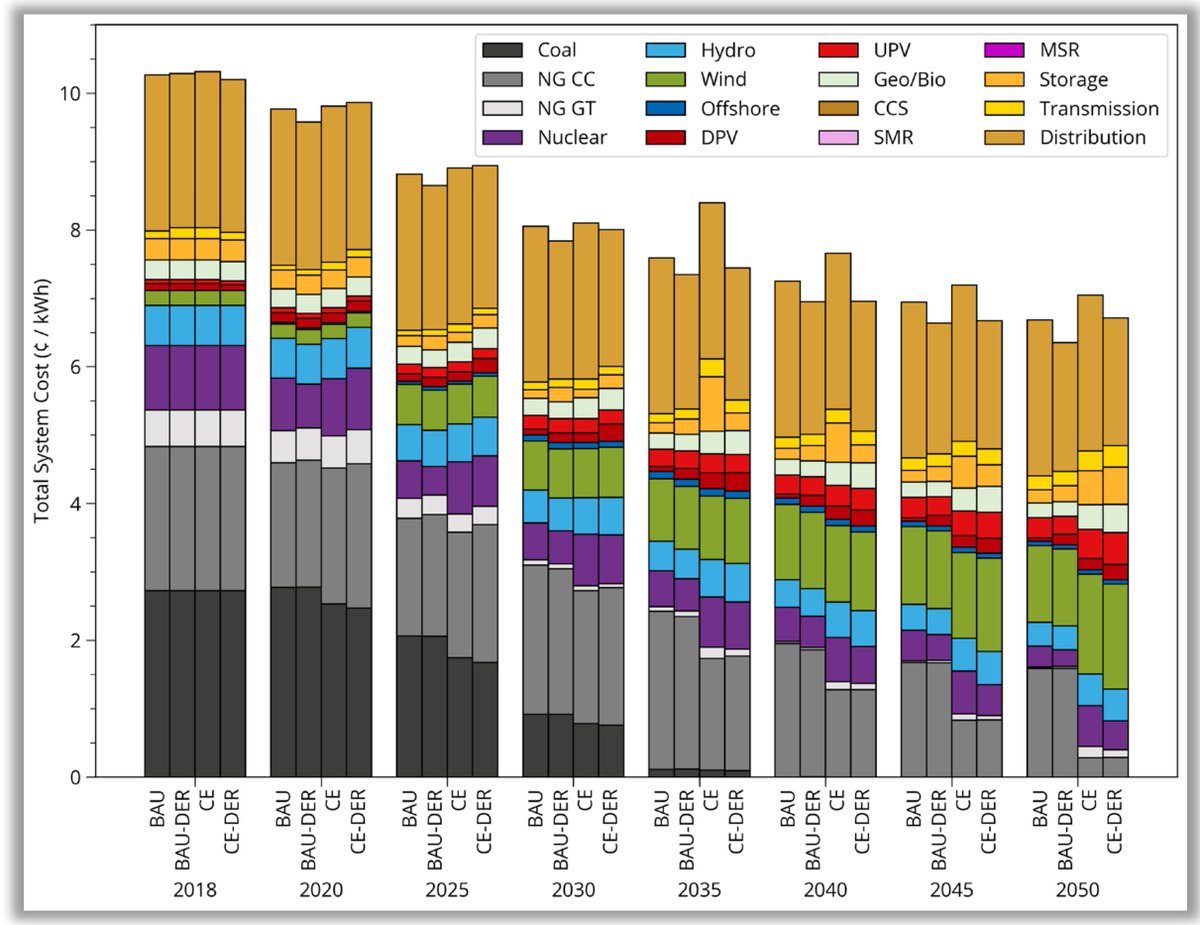 3. Clean electricity (when considering DERs) is CHEAPER than non-clean electricity (w/o DERs).