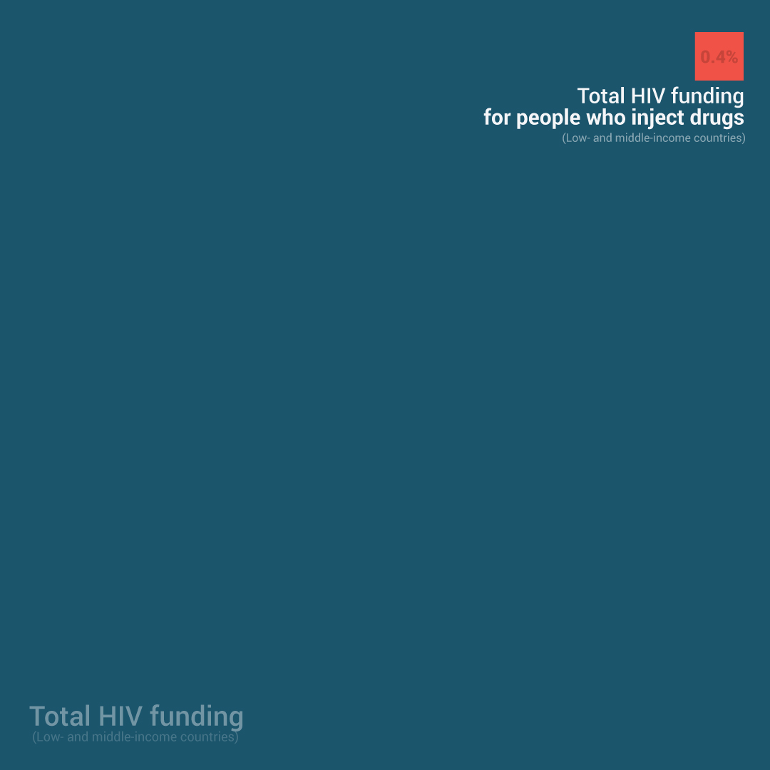 𝐒𝐨𝐦𝐞𝐭𝐡𝐢𝐧𝐠 𝐝𝐨𝐞𝐬𝐧'𝐭 𝐚𝐝𝐝 𝐮𝐩

Ppl. who inject drugs are 22x + likely to acquire HIV than the general pop.

Yet only 0.4% of all HIV funding in LMICs goes to them.

💉 Fund health!
🕊️ End criminalisation!
✊ Empower communities!
#SupportDontPunish!

#WorldAIDSDay