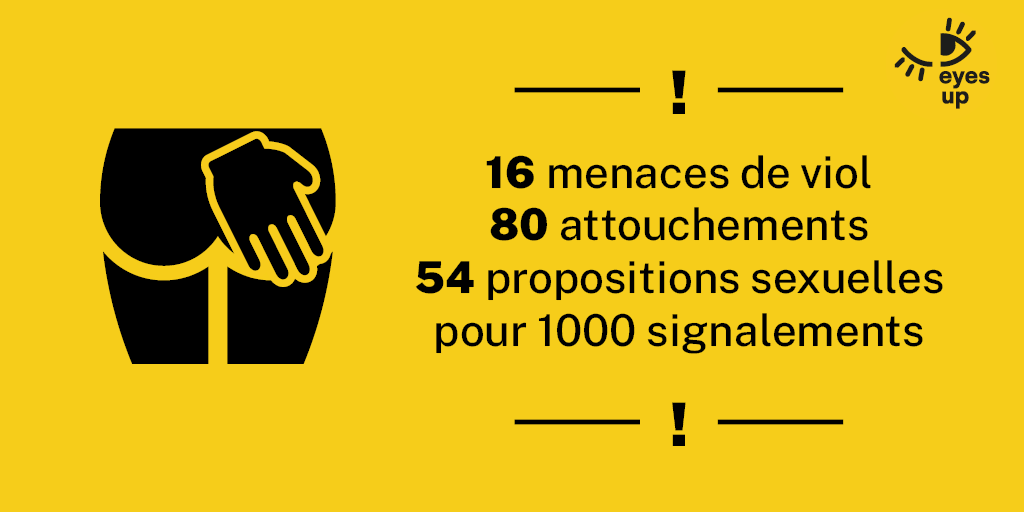 EyesUp_app's tweet photo. Parmi les actes signalés avec l’application EyesUp certains peuvent être poursuivis pénalement et ont de lourdes conséquences sur les cibles de ces violences. 
#eyesup #stopharcelement #actesgraves #emotions #OrangeTheWorld  #16Days https://t.co/RrRbOFSCMY