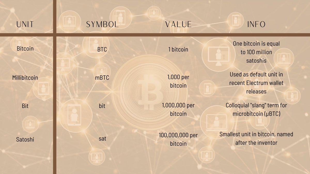 tinybucks_ai's tweet photo. #bitcoinunits #Bitcoin #cryptocurrency #infobit #blockchain #tinybucks https://t.co/Y9rRBUpf2d