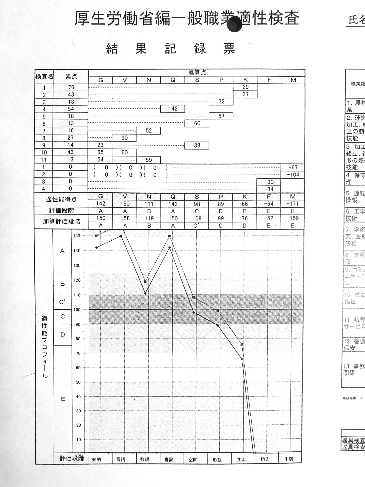 C510b A Twitteren 書類を整理してたら 3年前のgatb 厚生労働省一般職業適性検査 の結果 が出てきた ネットを探したら他の方のすごい結果が出てくるのだが 数理がちょっと落ちるのはポーカーには不利か デザインに興味があるのに空間 形態が 低いのはショック