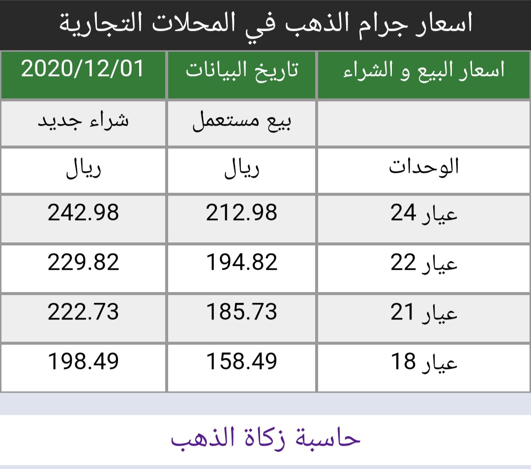 #اسعار #الذهب في #السعودية اليوم
الثلاثاء 1/12/2020
https://t.co/8x2I6pAfRf
سعر الاونصه 1808 دولار
ارتفاع 31 دولار من إغلاق اليوم السابق
أسعار البيع و الشراء في المحلات التجارية https://t.co/QilD4Bid75