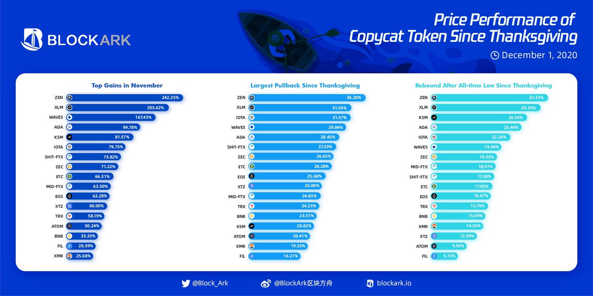 Block_Ark's tweet image. #BlockArk is thrilled to publish Performance Chart of #altcoin Since #Thanksgiving. $ZEN increased by 242.25%, having the largest volatility. Compared with generally high volatility of other #altcoin, $FIL‘s has been significantly reduced compared to the initial period of listing