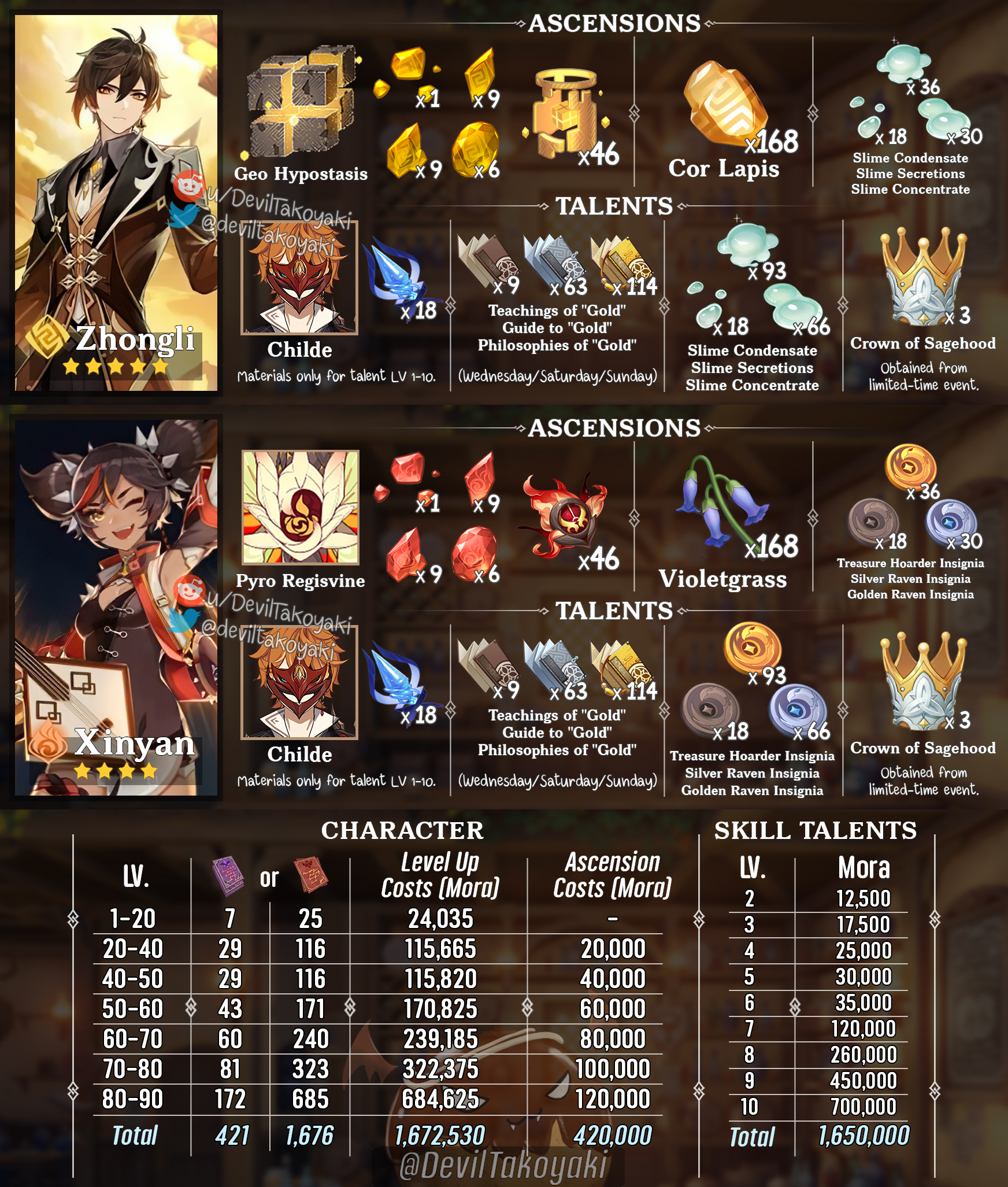 DevilTakoyaki on X: &ldquo;[Re-post &amp; Confirmed!] Material Guide For a 