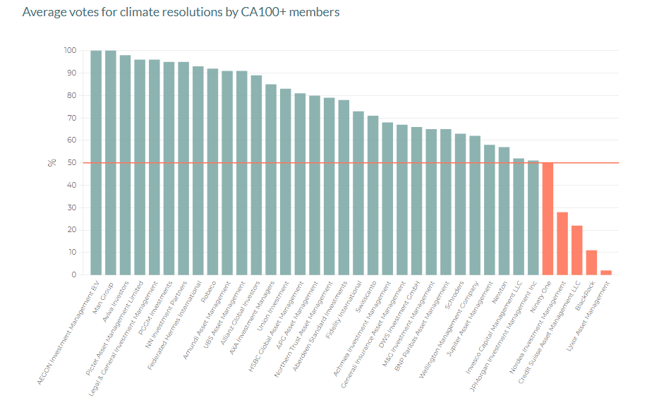 #4: A number of Climate Action 100+ members fail to vote for climate action, although CA100+ members have better voting records on average than non-CA100+ members