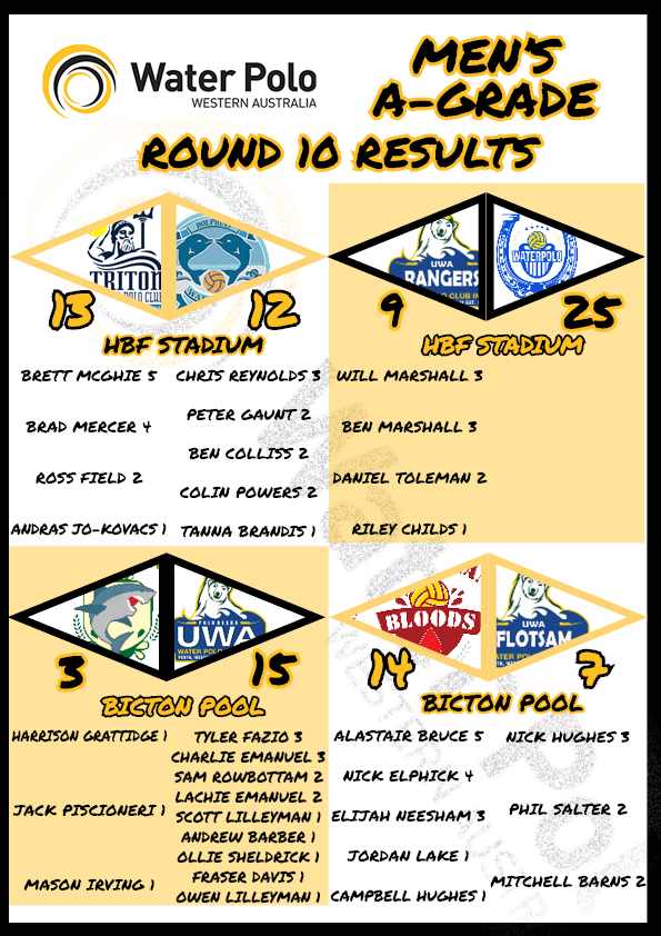 🤽‍♂️ROUND 10 MEN'S A-GRADE RESULTS🥅

@HBFStadium 
<a href="/triton_wpolo/">Triton Water Polo WA</a> 13 beat Dolphins 12
Port Colts 25 beat UWA Rangers 9

Bicton Pool
UWA City Beach 15 beat <a href="/MelvilleWPC/">Melville Water Polo</a> Sharks 3
South Fremantle Bloods 14 beat UWA Flotsam 7

#WaterPolo #WaterPoloWA