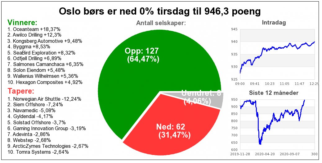 aksjebot's tweet photo. .

Antall selskaper:
Opp: 127 (64,47%)
Ned: 62 (31,47%)
Uendret: 8 (4,06%)

Omsetning: 2,01 milliarder.
Total markedsverdi er 2.733 milliarder.  #oslobørs https://t.co/lTyA87GaYm