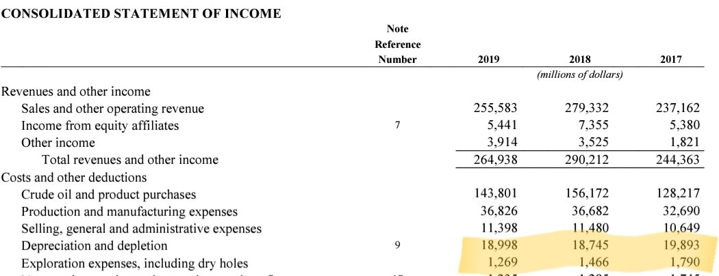 That still sounds like a lot of money, but Exxon is a very big company and you need to also look at how fast its existing investments are wearing out.Depreciation, depletion, amortization and exploration spending of late is typically roughly $20bn, year in, year out.