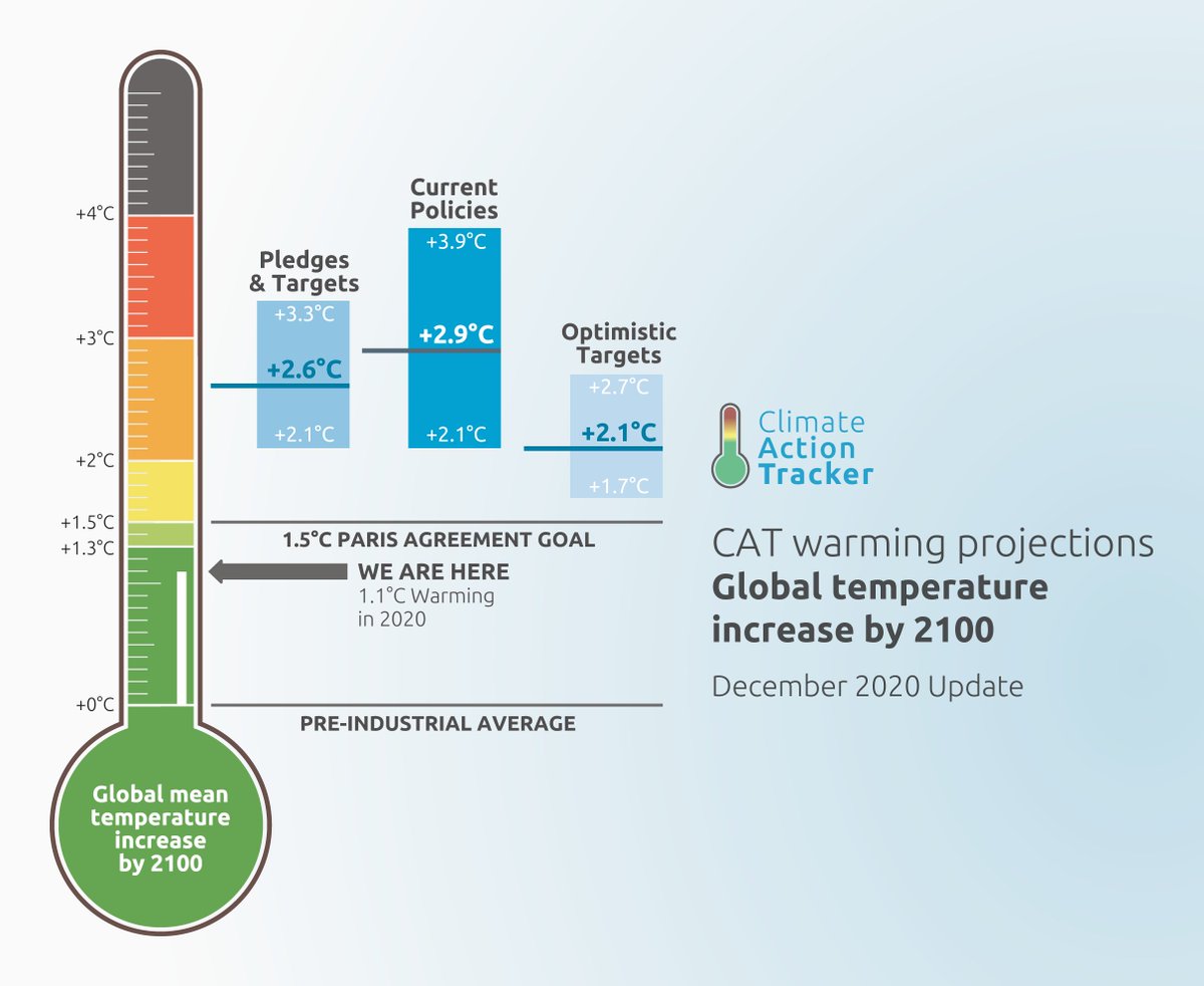 BREAKING: If all governments were to meet their promised  #NetZero targets, warming in 2100 would be 2.1˚C. Our new analysis - full report here  https://bit.ly/CAT_Nov2020  THREAD
