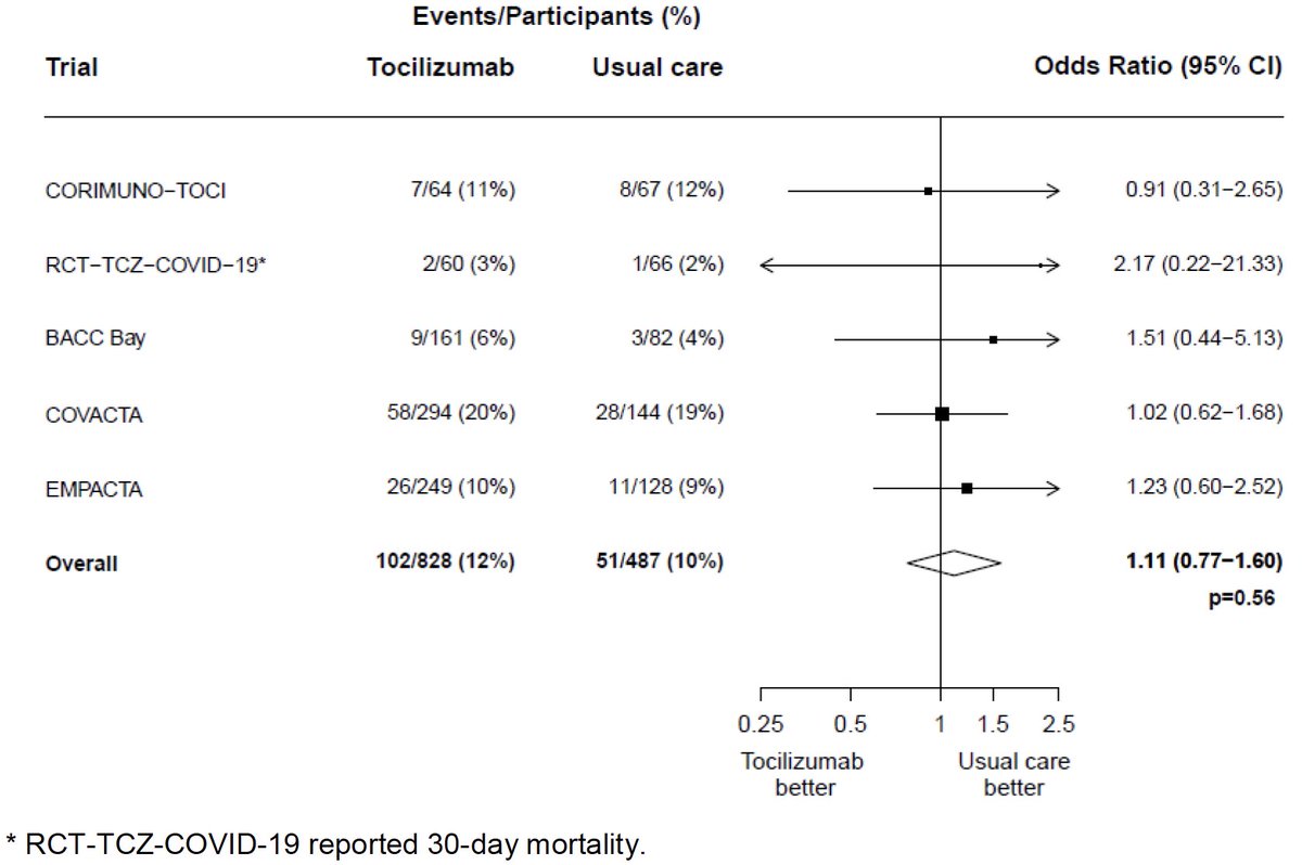 5 RCTs of tocilizumab have so far reported results (total of 1315 patients), and no clear effect on mortality has emerged, with results for other endpoints such as duration of hospital stay, time to recovery ..etc similarly unclear 2/n