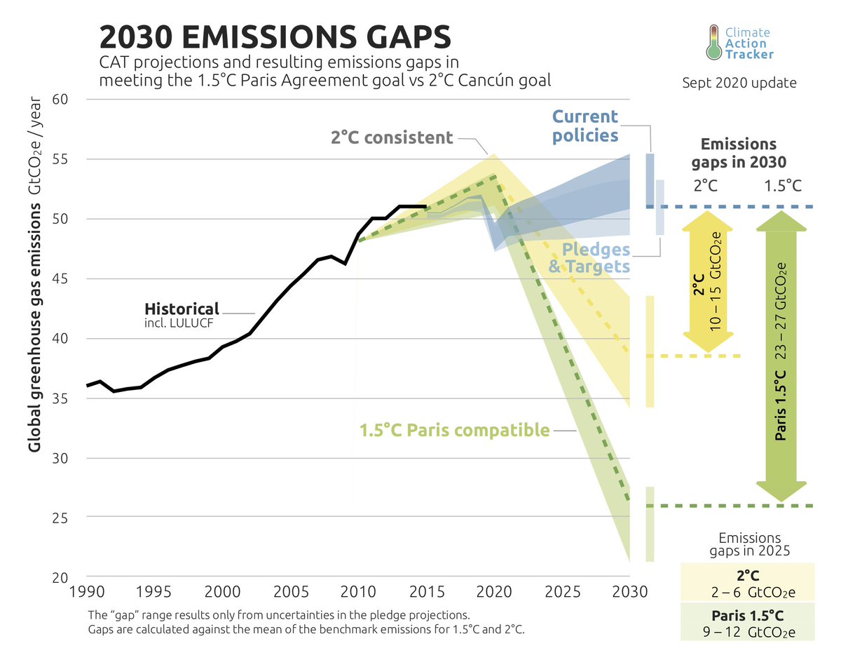 4/ But, all eyes on 2030 targets: not one of the big emitters has strengthened their  #ParisAgreement  #NDC targets, despite the 2020 deadline. Without strong 2030 targets,  #NetZero promises will fail. The emissions gap remains huge.  https://bit.ly/CAT_Nov2020   #climate  #unfccc