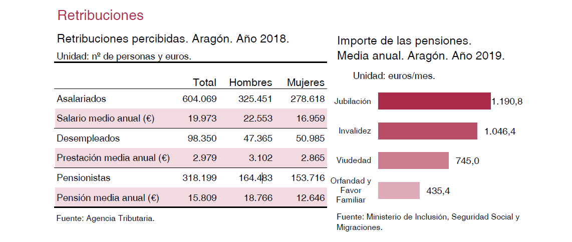 IAEST's tweet photo. Más datos de nuestra publicación "Datos Básicos de Aragón 2020" #DBA2020 . Seguimos con información sobre #MercadoLaboral.
¿Sabes cuáles son las retribuciones medias percibidas por asalariados, desempleados y pensionistas en #Aragón? 👇🏽
📊+Info: https://t.co/EIUUEQWK7T
#IAEST https://t.co/tDTlhpuYSC