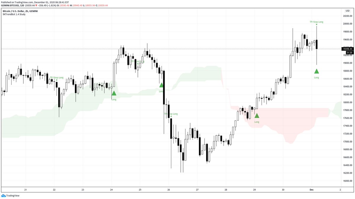Beep boop, I just made a $BTC #bitcoin trade with 9KTRENDBOT: Take Profit/Stop Loss @ 19000.7
(Trade tweets are delayed by up to 15 min. Automate in realtime @ app.stackedinvest.com/product/bot/9k…)