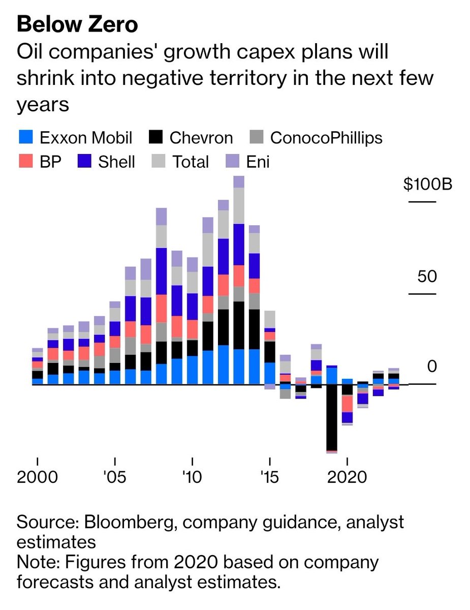 In that, it's just joining the rest of the industry. Look at the growth capex of the other oil majors: all of them have basically stopped investing in excess of maintaining their existing business.