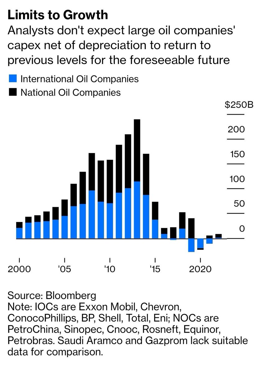 Even if you add in some of the big national oil companies which produce comparable data you end up with the same picture.Growth investment ground to a halt around 2016 and is now gradually turning into a running down of existing investments.