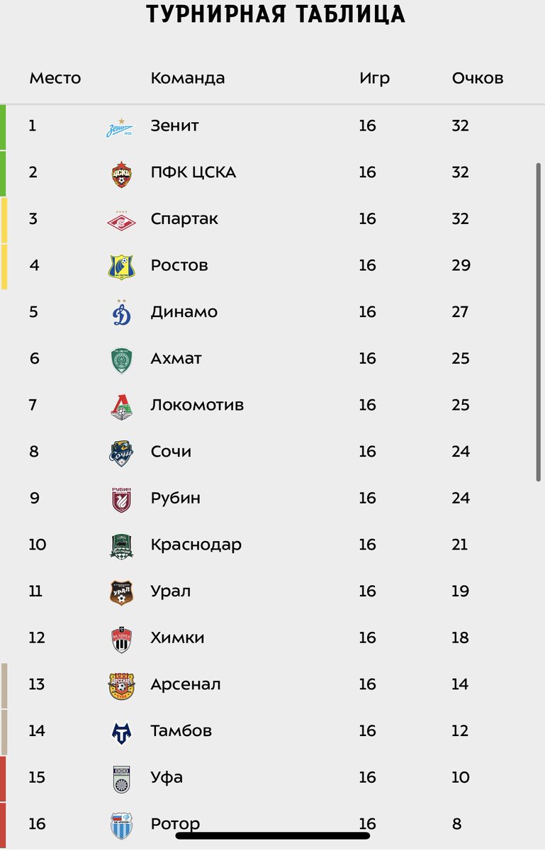 Zenit Japan ゼニトジャパン ロシア プレミアリーグ第16節を終えての順位表 ゼニトが首位も勝ち点差0でcskaモスクワ スパルタクが追随 リーグも折り返しですが 12月16日の第18節以降は21年3月まで冬季中断となります ゼニト ロシアプレミア