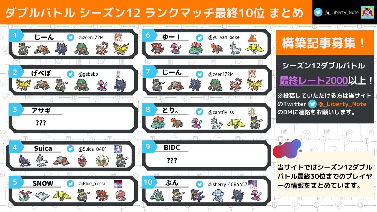 リバティノート ランクバトルシーズン12ダブルバトルtop30のパーティをまとめました 更なる情報がわかり次第更新します また 当サイトでは最終レート00以上の方からの構築記事の寄稿を募集しています 寄稿して頂ける方はダイレクトメッセージにご連絡