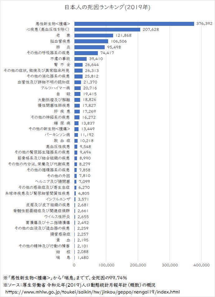 1枚目:日本人の死因ランキング(2019年) 死亡数が138.1万人 1.癌(37.6万人) 2.心疾患(20.8万人) 3.老...