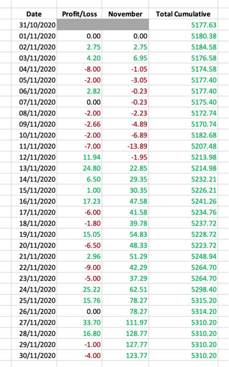 TopRacingTipsRP's tweet photo. 3 months of results to update on from  @TRTPremium and @TRTGold 

September: -4.64 pts (-2% ROI)
October: +18.03 pts (9% ROI)
November: +123.77 pts (62% ROI)

Sept/Oct were very tough, realistically for my members both would have been loss months. 

Back to form in November #TRT https://t.co/2TOMGFYDrQ