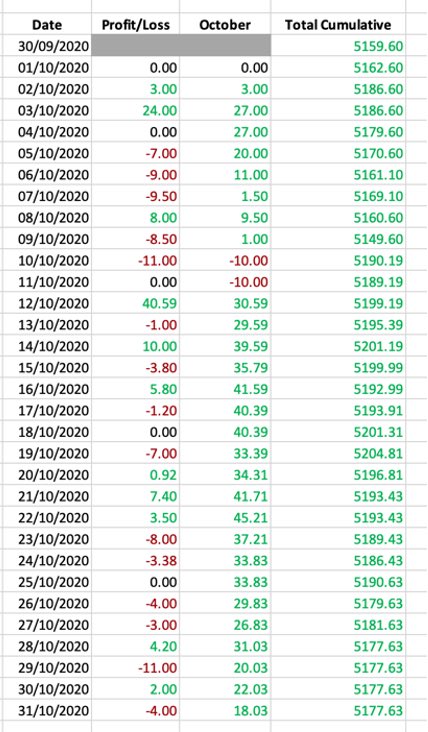 TopRacingTipsRP's tweet photo. 3 months of results to update on from  @TRTPremium and @TRTGold 

September: -4.64 pts (-2% ROI)
October: +18.03 pts (9% ROI)
November: +123.77 pts (62% ROI)

Sept/Oct were very tough, realistically for my members both would have been loss months. 

Back to form in November #TRT https://t.co/2TOMGFYDrQ
