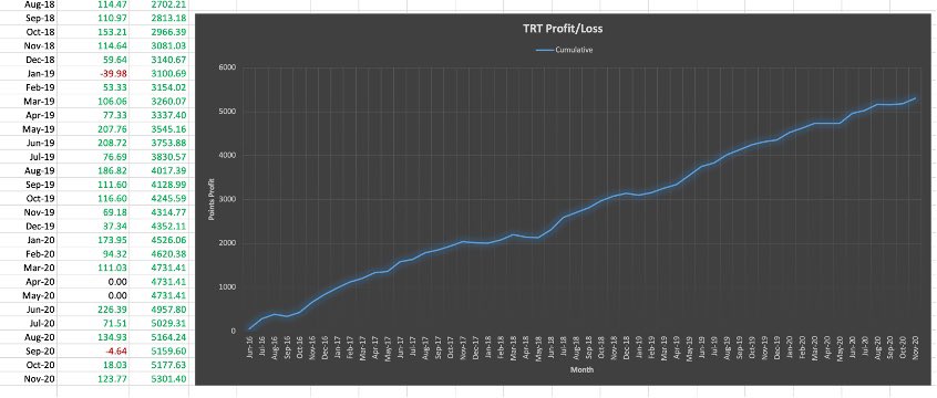 TopRacingTipsRP's tweet photo. 3 months of results to update on from  @TRTPremium and @TRTGold 

September: -4.64 pts (-2% ROI)
October: +18.03 pts (9% ROI)
November: +123.77 pts (62% ROI)

Sept/Oct were very tough, realistically for my members both would have been loss months. 

Back to form in November #TRT https://t.co/2TOMGFYDrQ
