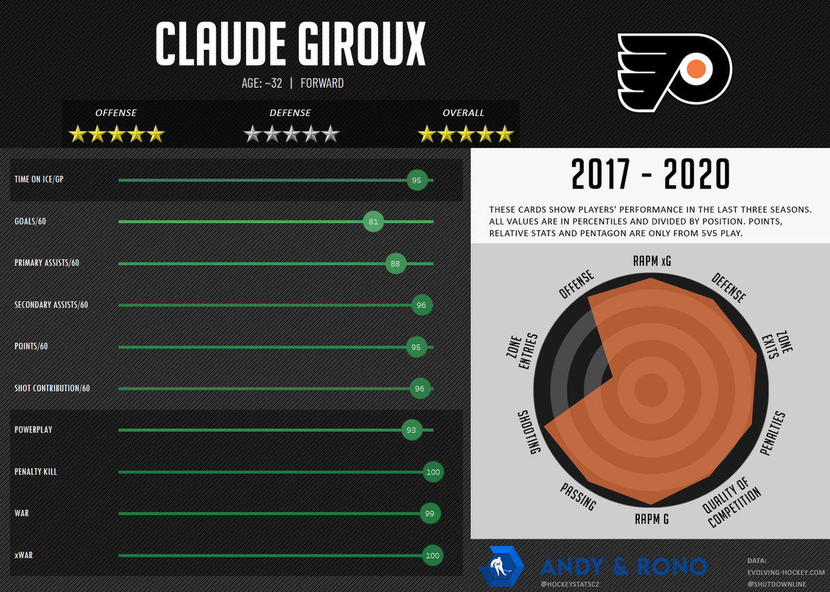 RonoAnalyst's tweet photo. Claude Giroux. We don't understand why a lot of Flyers' fans hate him. He is TOP3 forward in franchise history. The best playmaker with Crosby in the last decade. TOP10 winger in the last three seasons without any doubt. One of the best two-way wingers in the NHL today. https://t.co/BNKu1Y6j6L