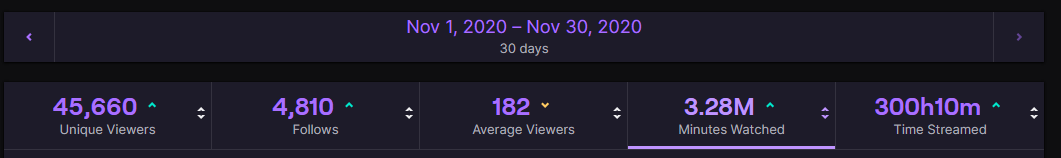 JaredFPS's tweet photo. November was a crazy month, thank you to the #FPSfam🦁

December is about to get wild, announcement this week👀 https://t.co/FU3lF1xwGz