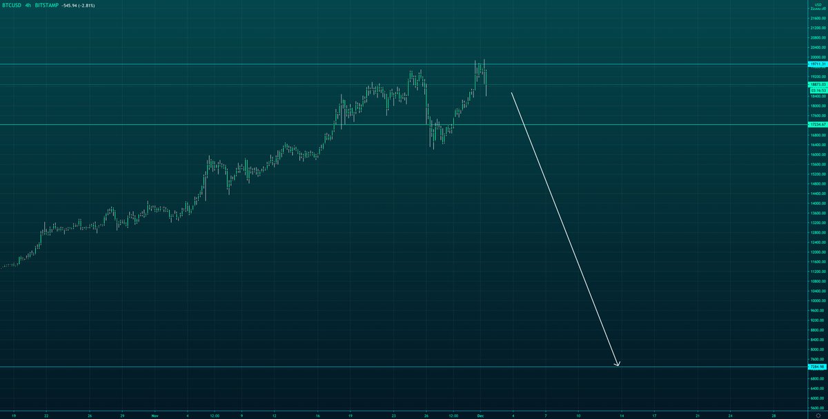 #Bitcoin 

I probably shouldn't post this.