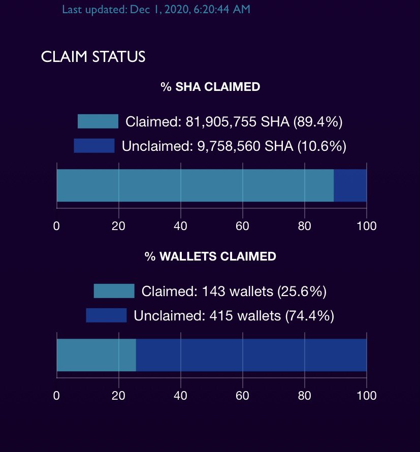 SafeHavenio's tweet image. #SafeNODE BOOST Rewards of November have been sent to our loyal NODE holders, who have been enrolled within the BOOST Program since December of 2019. $SHA holders continue to remain a tight gripped #community! 

$VET $ONE $DGB $MATIC @Inheriti_com @SafeKeyU2F @NetworkArkane