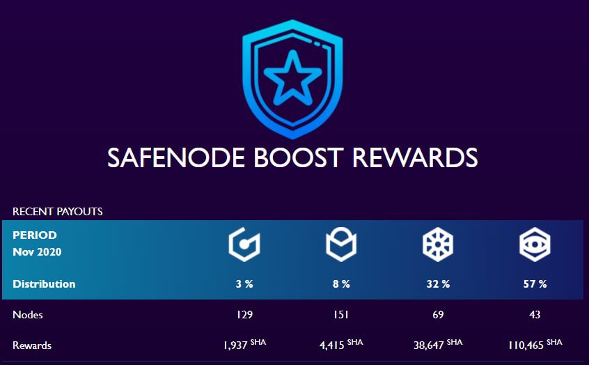 SafeHavenio's tweet image. #SafeNODE BOOST Rewards of November have been sent to our loyal NODE holders, who have been enrolled within the BOOST Program since December of 2019. $SHA holders continue to remain a tight gripped #community! 

$VET $ONE $DGB $MATIC @Inheriti_com @SafeKeyU2F @NetworkArkane