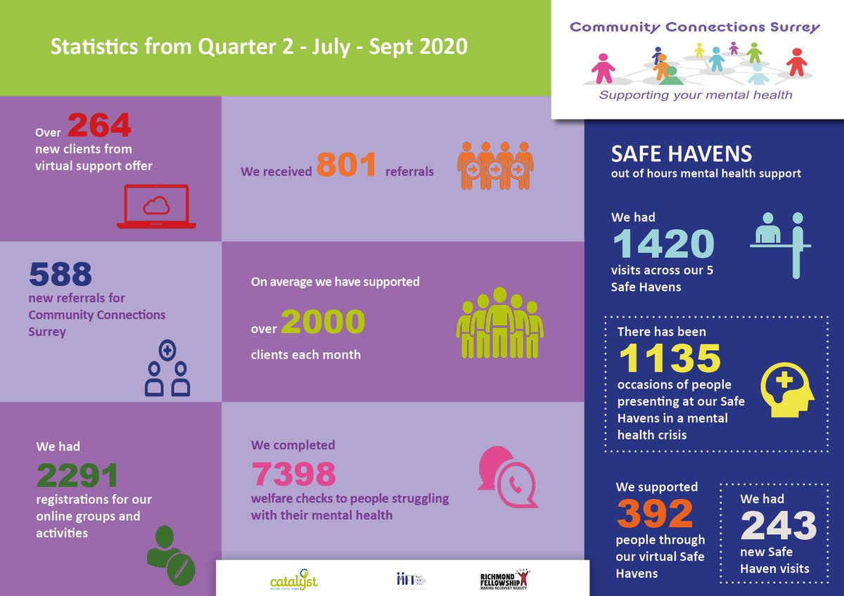Take a look at difference we have made to Surrey in Q2. We supported 229 more clients than in Q1 and have seen an increase of almost 50% in new referrals. We are here to support your #mentalhealth - now more than ever 🙌🏼

<a href="/CATALYSTethos/">Catalyst Support</a> <a href="/MaryFrancesTrst/">Mary Frances Trust</a> @rfmentalhealth