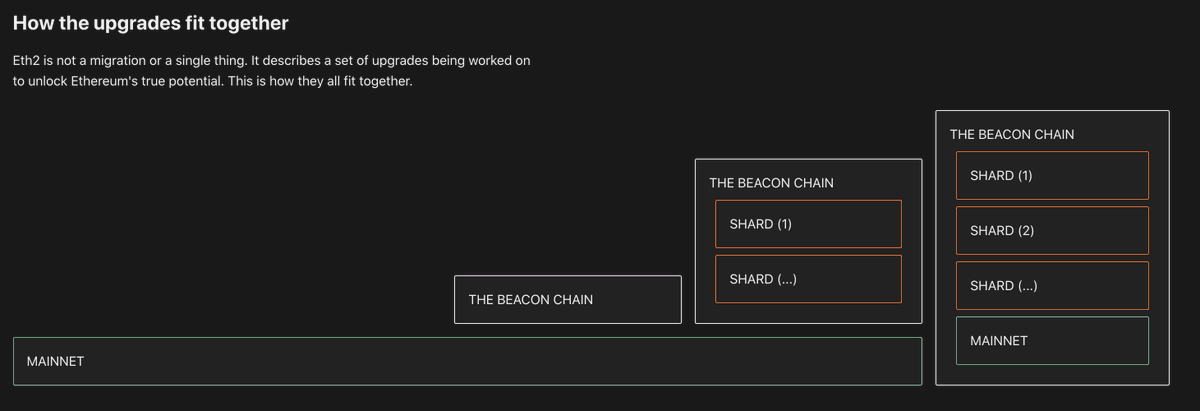 The Beacon Chain is NOT the full execution of Eth2. This migration will happen gradually over the next year(s), through the following Phases:Phase 0 – Beacon ChainPhase 1 – ShardsPhase 2 – ExecutionStakers earn a higher APY today for locking their  $ETH until later Phases.