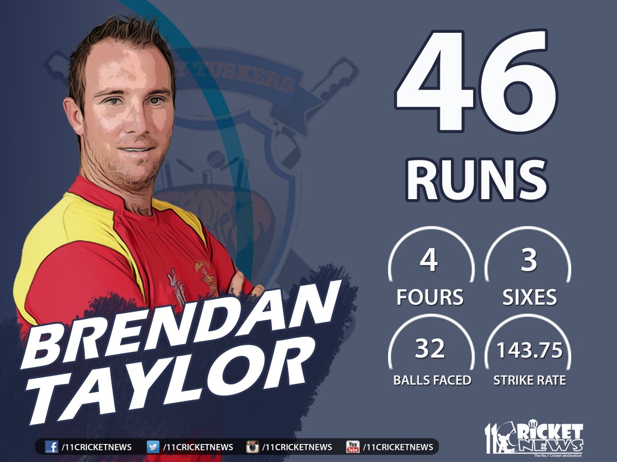 11cricketnews's tweet photo. #LPL2020 #KTvsJS
@BrendanTaylor86 scored 46 runs in 32 balls https://t.co/WLJncIzueu