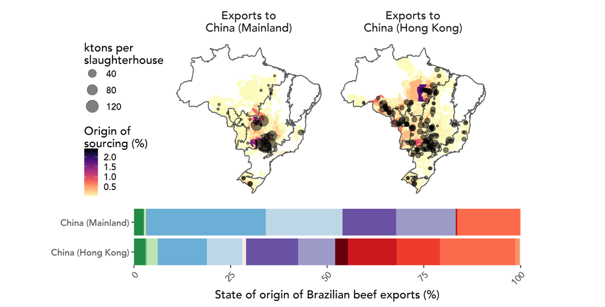 Por exemplo, houve uma diferença no fluxo de carne bovina para a China continental e Hong Kong. As instalações licenciadas para o continente estavam concentradas no Sudeste (70%) e Centro-Oeste (28%), embora Hong Kong comprasse carne de frigoríficos em quase todo o país.