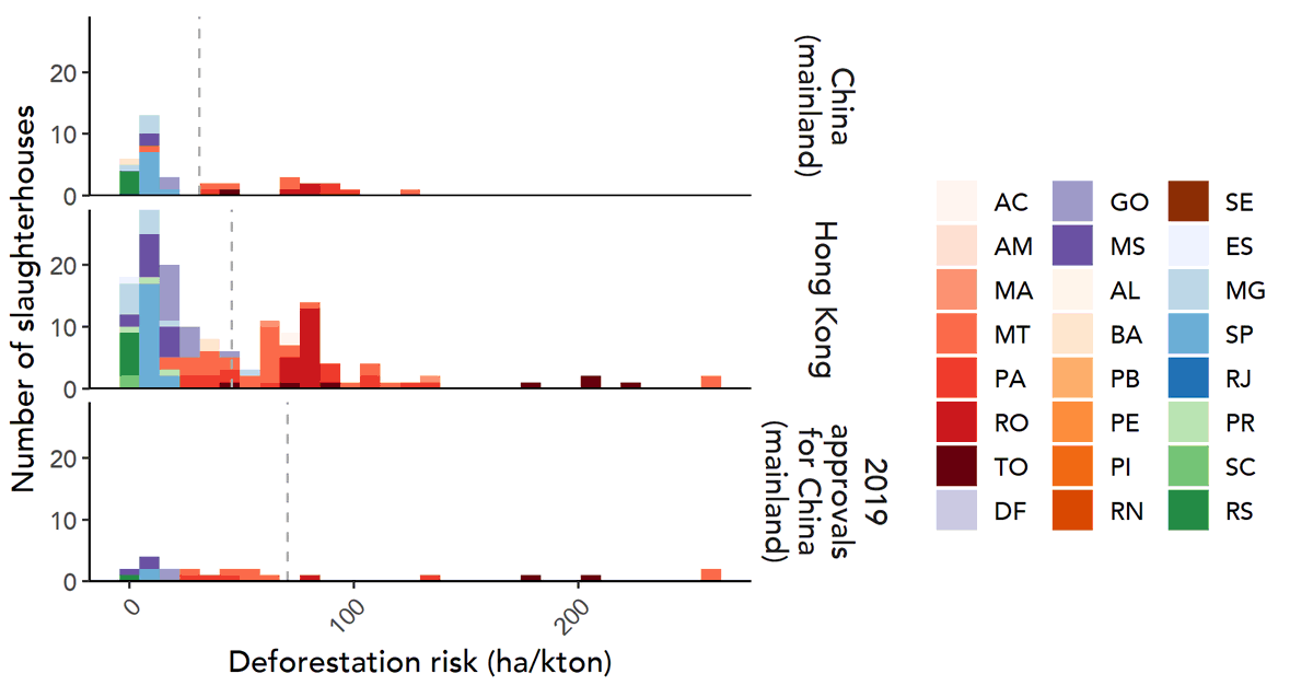 Esses riscos também são dinâmicos. Em 2019, a China licenciou mais de 20 frigoríficos para exportação, frigoríficos esses que têm o dobro do risco de desmatamento daqueles que abasteciam o continente entre 2015-2017.