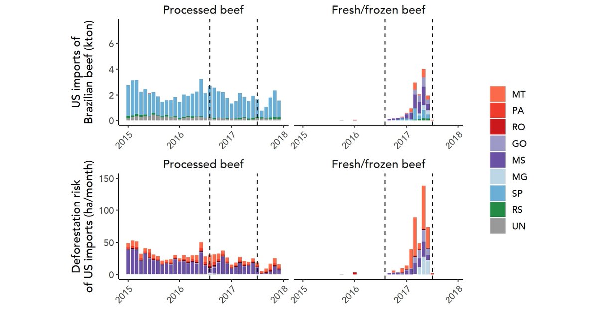 Entre julho de 2016 e julho de 2017 os EUA suspenderam as restrições às importações de carne bovina fresca e congelada - 15% do total proveniente da Amazônia, o que aumentou o risco de desmatamento deles. Essas restrições foram levantadas novamente em fevereiro de 2020...