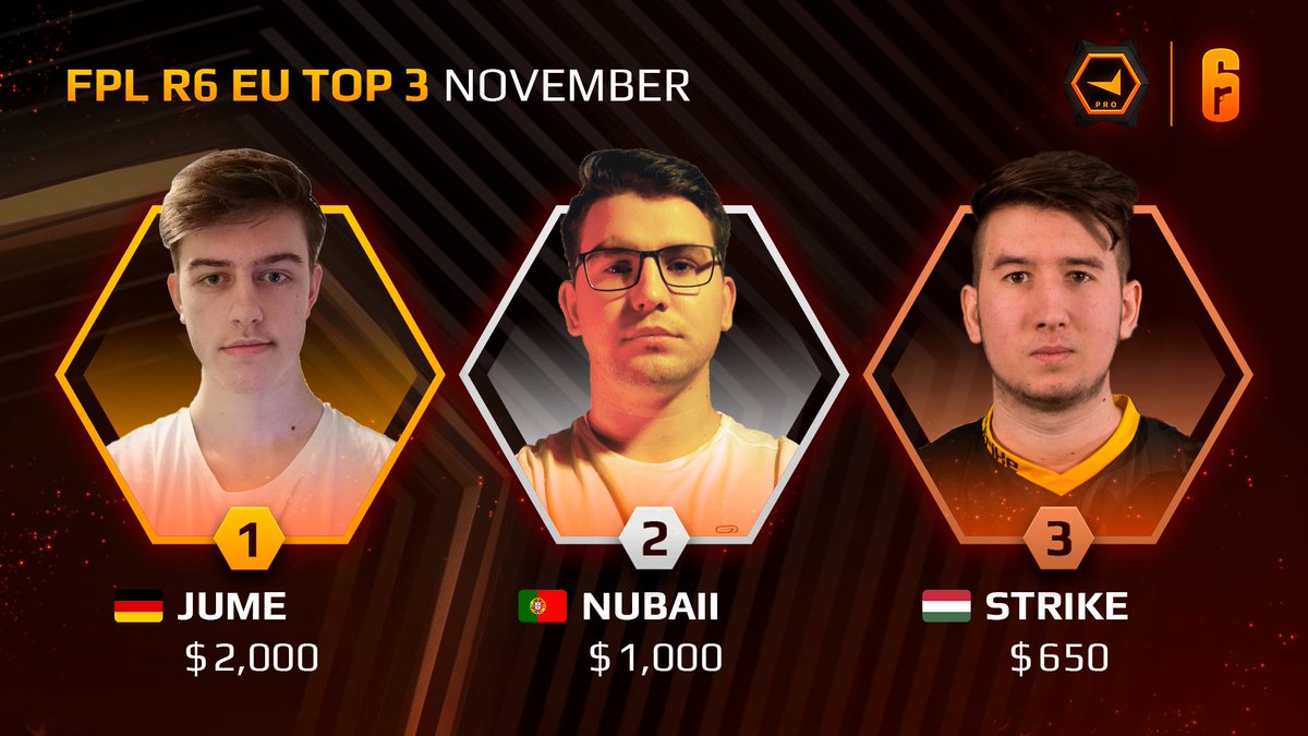 FPLRainbow6's tweet photo. Looks like we had a big shakeup in the European leaderboards! Let's meet the top 3 players of the #R6FPL EU Season 3! 

🥇 @jumeR6S 
🥈 @NubaiiR6 
🥉 @STRiKE_R6 https://t.co/4lczKadqWb