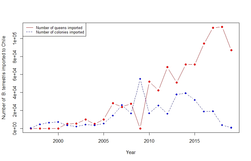 here a complementary figure: importations of the European bumble bee Bombus terrestris between 1997-2019. More than 1 1/4 of importations between colonies and queens. (data source: SAG). #invasivespecies