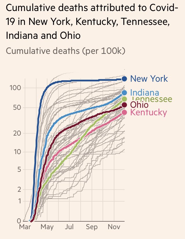 So the interesting question is why do US deaths due to COVID-19 only begin in March? Before the blue-check-marks-with-pronouns go nutso on me, I’m not contesting the death counts. I’m just saying we need to understand what’s going on here.