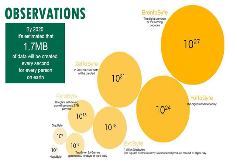 IEEEDigitalReal's tweet image. What the heck is a "#BrontoByte"? Though it sounds like a brontosaurus-shaped chicken nugget, a BrontoByte is actually a measure of #data. 1,000 YottaBytes of data, to be exact. Roberto Saracco (@rsaracco) shares more in his latest @IEEEFutureDir #blog: bit.ly/IEEEFDIBlog-Br…