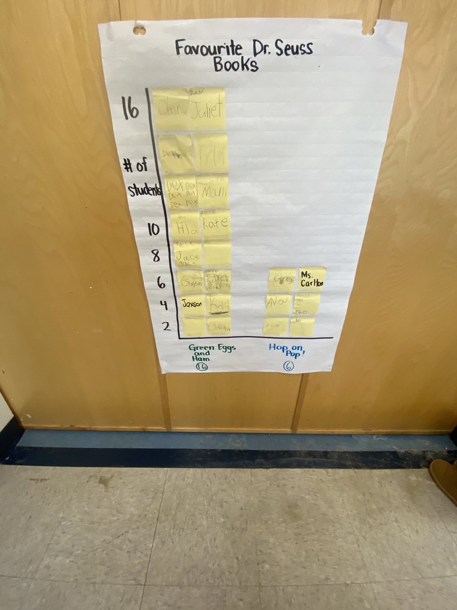 mckenzie_lake's tweet photo. Grade 2Ss are learning how to enhance their writing by adding juicy/ triple scoop words to the classic Dr. Seuss “Green Eggs and Ham”. https://t.co/BbWb5pAqQL