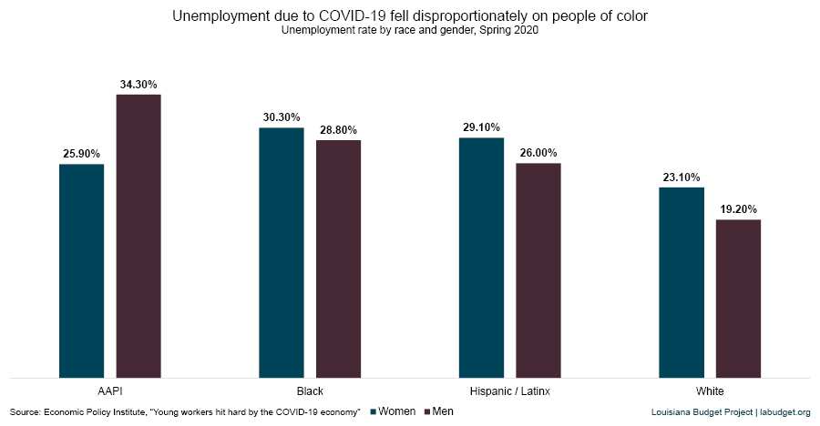 4/Young people have been hard hit by the economic fallout from Covid-19. They are over represented in jobs that were most affected by shutdowns, and are more likely to have a job that can’t be worked remotely. But people of color have been hit the hardest.