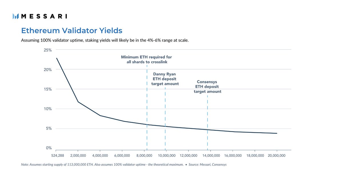 How much do validators make? The amount of yield that individual validators receive will be based on the total amount of ETH staked. Basically, the rewards validators receive will go down as staking participation goes up.