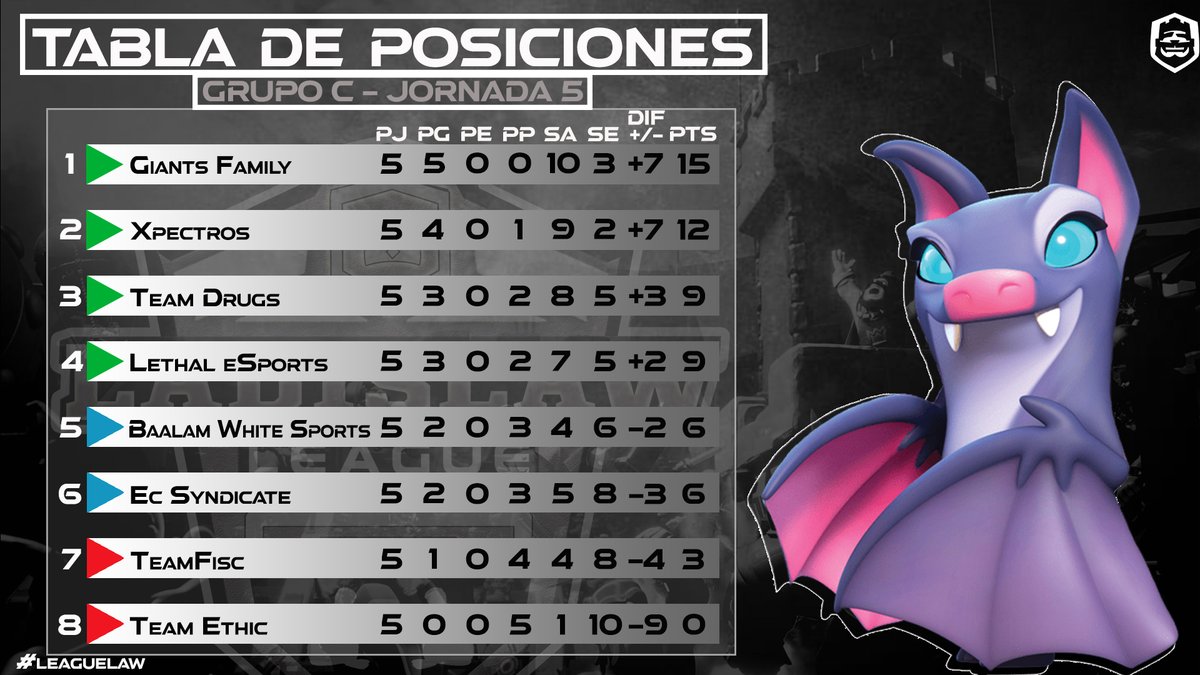 #ClashRoyale   | 📊POSICIONES 📊

 🔰| Fase de Grupos / Jornada 5

🤼| GRUPO C

1⃣ | @GiantsFamilyCR
2⃣ | <a href="/XpectrosCR/">Xpectros</a>
3⃣ | @TeamDRU6S
4⃣ | <a href="/lethalesportsx/">Lethal eSports CR</a>
5⃣ | <a href="/BaalamWhiteMX/">Baalam White Sports</a>
6⃣ | @SyndicateEc
7⃣ | <a href="/CrFisc/">TeamFiscCR</a>
8⃣ | Team Ethic (RETIRADO)

#Leaguelaw